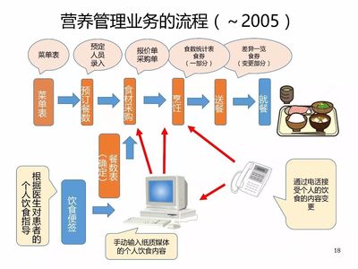 郑州会议丨野口一彦:医院配餐·营养管理的系统化